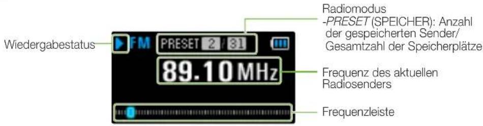 Wiedergabestatus FM PRESET 2 #31 89.10 MHz Radiomodus -PRESET (SPEICHER): Anzahl der gespeicherten Sender/ Gesamtzahl der Speicherplätze Frequenz des aktuellen Radiosenders Frequenzleiste