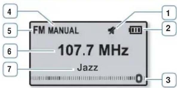 1 Anzeige für Stummschaltung 2 Akkuladezustand 3 Position auf der Frequenzskala 4 Anzeige für manuellen Sendereinstellmodus/Modus für gespeicherte Sender 5 Radiomodus-Anzeige 6 Aktuelle Frequenz (MHz) 7 RDS-Anzeige