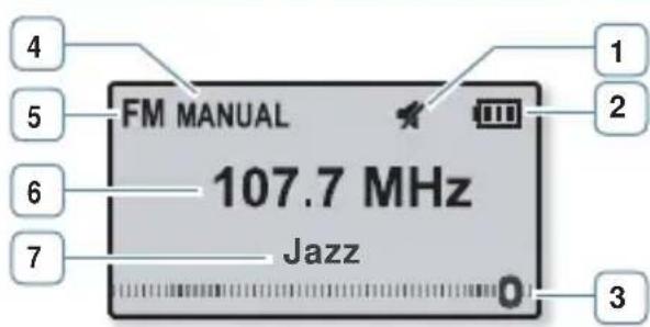 1 Anzeige für Stummschaltung 2 Akkuladezustand 3 Position auf der Frequenzskala 4 Anzeige für manuellen Sendereinstellmodus/Modus für gespeicherte Sender 5 Radiomodus-Anzeige 6 Aktuelle Frequenz (MHz) 7 RDS-Anzeige