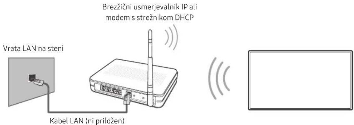 Vrata LAN na steni Kabel LAN (ni priložen) Brezžični usmerjevalnik IP ali modem s strežnikom DHCP