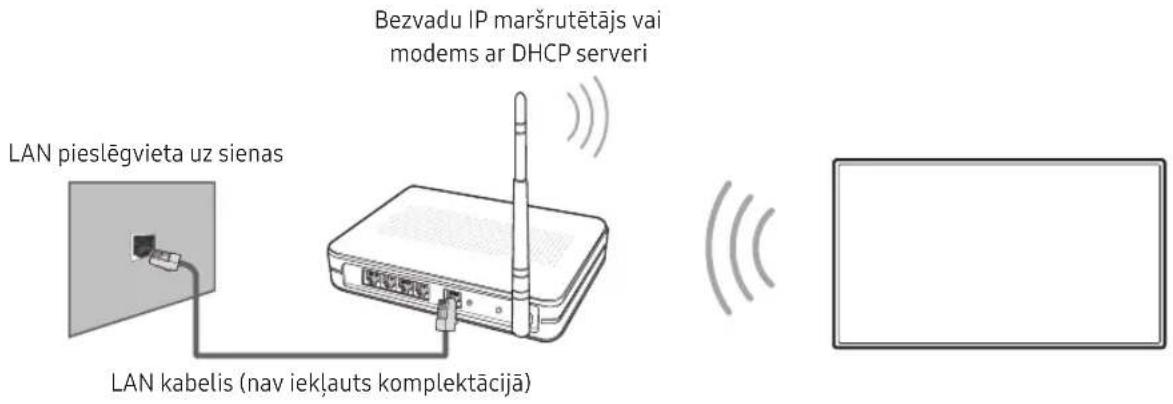 LAN pieslēgvieta uz sienas LAN kabelis (nav iekļauts komplektācijā) Bezvadu IP maršrutētājs vai modems ar DHCP serveri