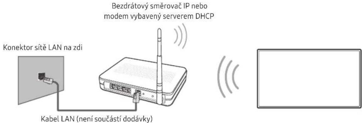 Bezdrátový směrovač IP nebo modem vybavený serverem DHCP Konektor sítě LAN na zdi Kabel LAN (není součástí dodávky)