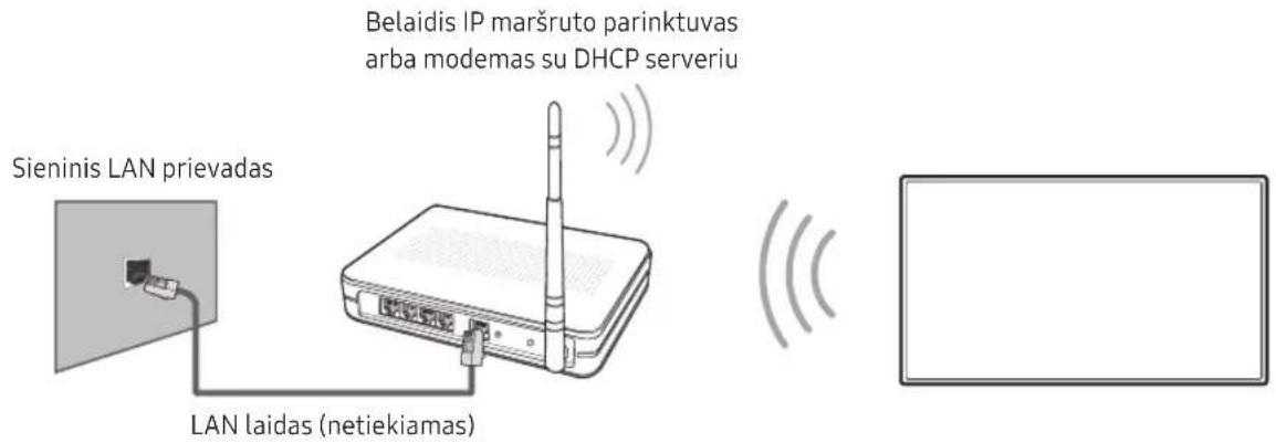 Sieninis LAN prievas LAN laidas (netiekiamas) Belaidis IP maršruto parinktuvas arba modemas su DHCP serveriu