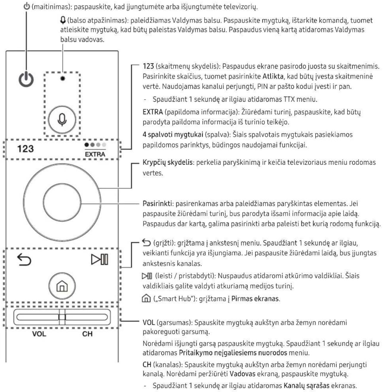 (maitinimas): paspauskite, kad jjungtumėte arba išjungtumėte televizorių. (balso atpažinimas): paleidžiamas Valdymas balsu. Paspauskite mygtuką, ištarkite komandą, tuomet atleiskite mygtuką, kad būtų paleistas Valdymas balsu. Paspaudus vieną kartą atidaromas Valdymas balsu vadovas. 123 EXTRA 123 (skaitmenų skydelis): Paspaudus ekrane pasirodo juosta su skaitmenimis. Pasirinkite skaičius, tuomet pasirinkite Atlikta, kad būtų įvesta skaitmeninė vertė. Naudojamas kanalui perjungti, PIN ar pašto kodui įvesti ir pan. - Spaudžiant 1 sekundę ar ilgiau atidaromas TTX meniu. EXTRA (papildoma informacija): Žiūrėdami turinį, paspauskite, kad būtų parodyta paildoma informacija iš turinio teikėjo. 4 spalvoti mygtukai (spalva): Šiais spalvotais mygtukais pasiekiamos papildomos parinktys, būdingos naudojamai funkcijai. Krypčių skydelis: perkelia paryškinimą ir keičia televizoriaus meniu rodomas vertes. Pasirinkti: pasirenkamas arba paleidžiamas paryškintas elementas. Jei paspausite žiūrėdami turinį, bus parodyta išsami informacija apie laidą. Paspaudus dar kartą, galima pasirinkti arba paleisti bet kurią rodomą funkciją. (grįžti): grįžtama į ankstesnį meniu. Spaudžiant 1 sekundę ar ilgiau, veikianti funkcija yra išjungiama. Jei paspausite žiūrėdami laidą, bus jungtas ankstesnis kanalas. (leisti / pristabdyti): Nuspaudus atidaromi atkūrimo valdikliai. Šiais valdikliais galite valdyti atkuriamą medijos turinį. („Smart Hub“): grįžtama į Pirmas ekranas. VOL (garsumas): Spauskite mygtuką aukštyn arba žemyn norėdami pakoreguoti garsumą. Norėdami išjungti garsą paspauskite mygtuką. Spaudžiant 1 sekundę ar ilgiau atidaromas Pritaikymo neigaliesiems nuorodos meniu. CH (kanalas): Spauskite mygtuką aukštyn arba žemyn norėdami perjungti kanalą. Norėdami peržiūrėti Vadovas ekraną, paspauskite mygtuką. - Spaudžiant 1 sekundę ar ilgiau atidaromas Kanalu sąrašas ekranas.