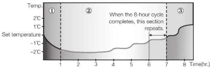 SAMSUNG AQV09ASAN - Temperature changes in good sleep - 3