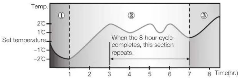 SAMSUNG AQV09ASAX - Temperature changes in good sleep - 2