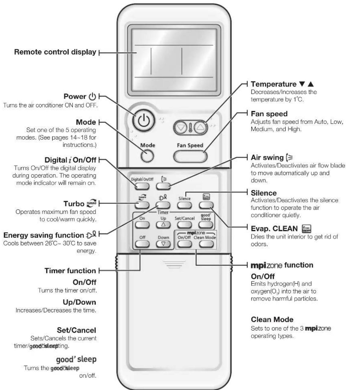 SAMSUNG AQV09ASAX - CHECKING THE REMOTE CONTROL - 1