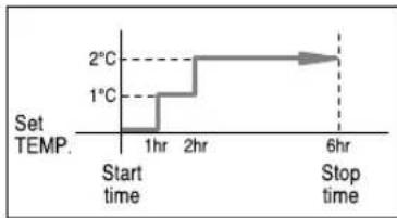 SAMSUNG SC07APGD - Setting the Sleep Timer - 4