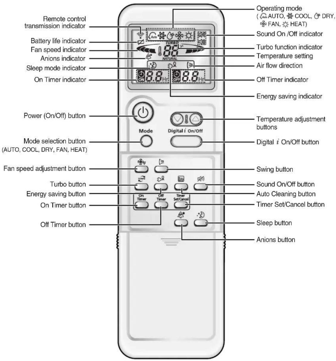 SAMSUNG AS18HPCN - Remote Control - Buttons and Display - 1
