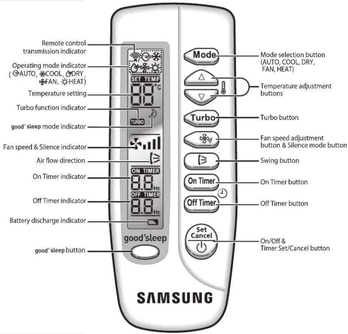 SAMSUNG AQV24NSBX - Remote Control-Buttons and Display - 1