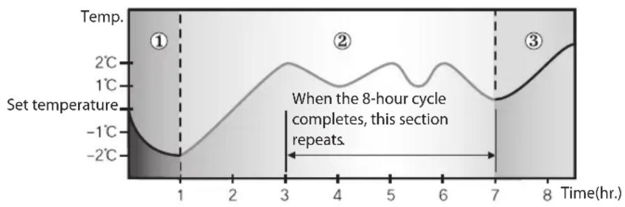 SAMSUNG AQV24NSBN - Temperature changes in good sleep - 1