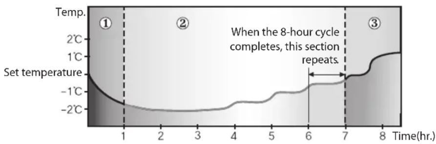 SAMSUNG AQV24NSBN - Temperature changes in good sleep - 2