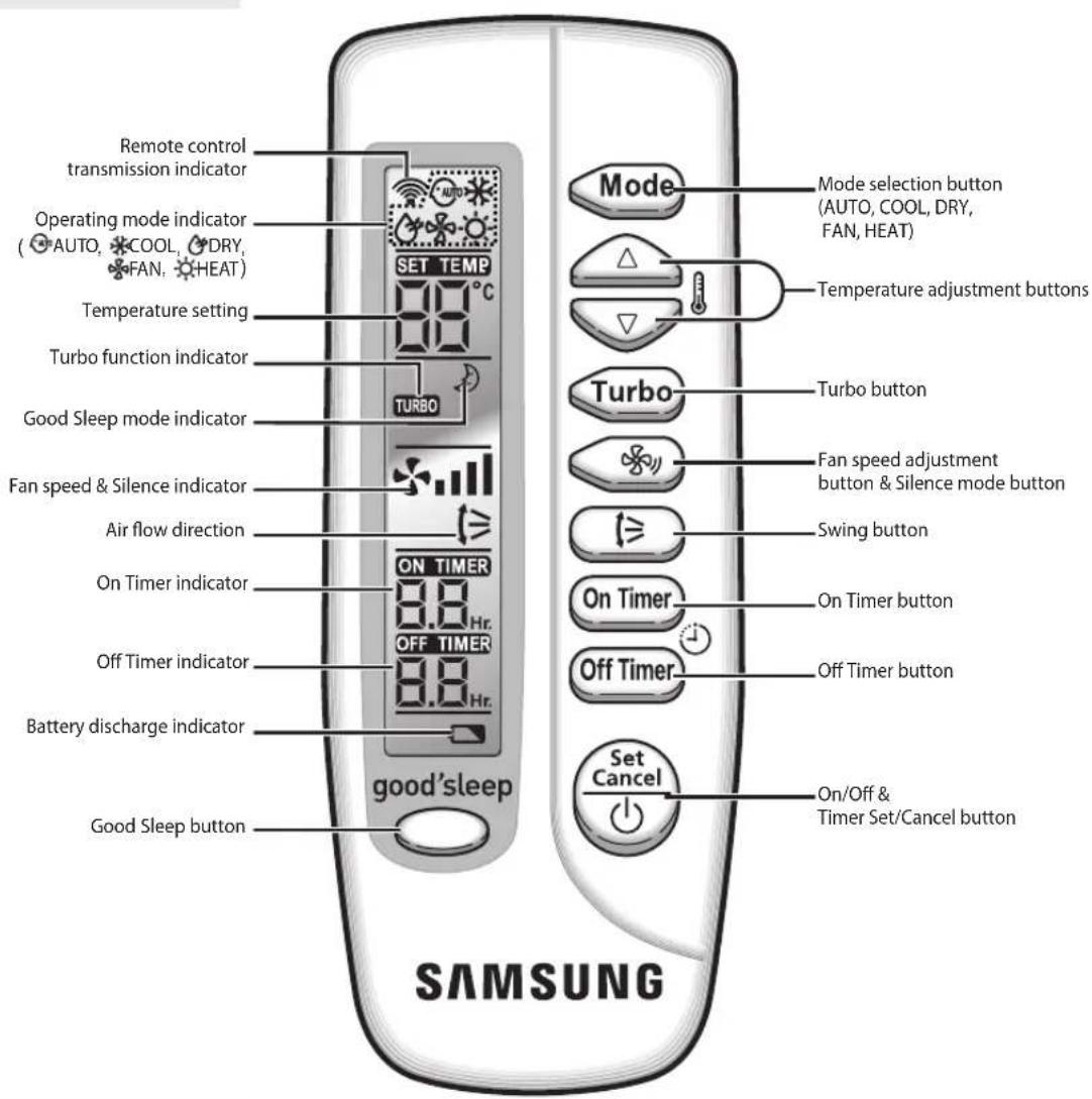 SAMSUNG AQV24FAX - Remote Control-Buttons and Display - 1