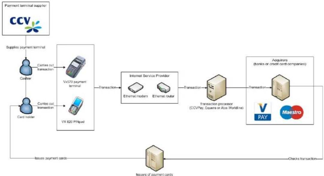 CCV Smart Vx570 - Parties facilitating the transaction process - 1