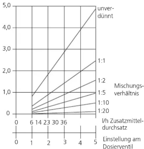 WAP DX 930 - Verwendungszweck - 1