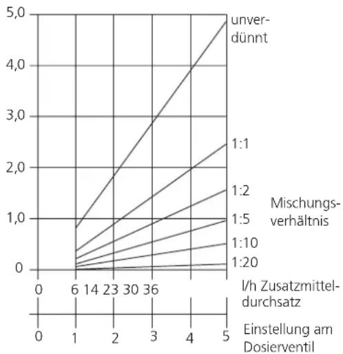 WAP DX 800 - Verwendungszweck - 1
