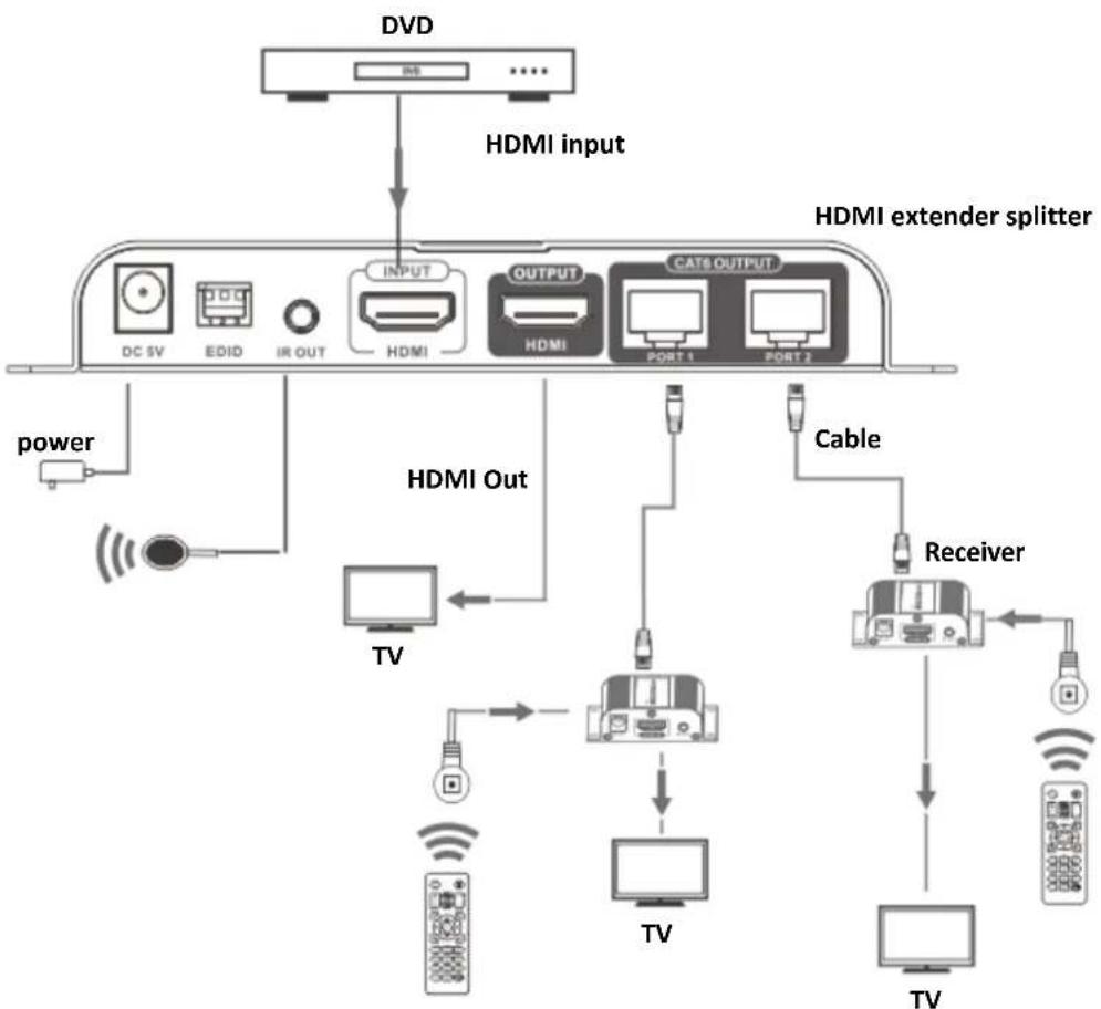 graph TD A[" DVD "] --> B[" HDMI input "] B --> C[" HDMI extender splitter "] C --> D[" HDMI Out "] D --> E[" TV "] D --> F[" Cable "] F --> G[" Receiver "] G --> H[" TV "] G --> I[" TV "] D --> J[" power "] D --> K[" HDMI Out "] K --> L[" DC SV "] K --> M[" EDID "] K --> N[" IR OUT "] K --> O[" HDM…