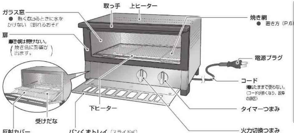 ガラス窓 熱くなうるときに水を かけない(倒れるおそれ) 扉 凍理網は開けない。 焼き色に影響が 出ます。 反射カバー 受けだな 取っ手 上ヒーター 下ヒーター バンくすトレイ(スライド式) 焼き網 置き方(P.6) 電源プラグ コード 常见的ままで使わない。 (コードが熱くなり、故障 の原因) タイマ一つまみ 火力切換つまみ