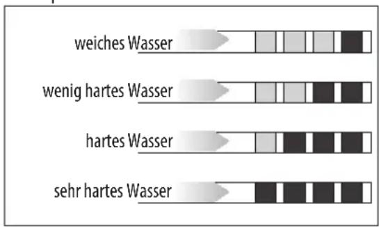weiches Wasser wenig hartes Wasser hartes Wasser sehr hartes Wasser