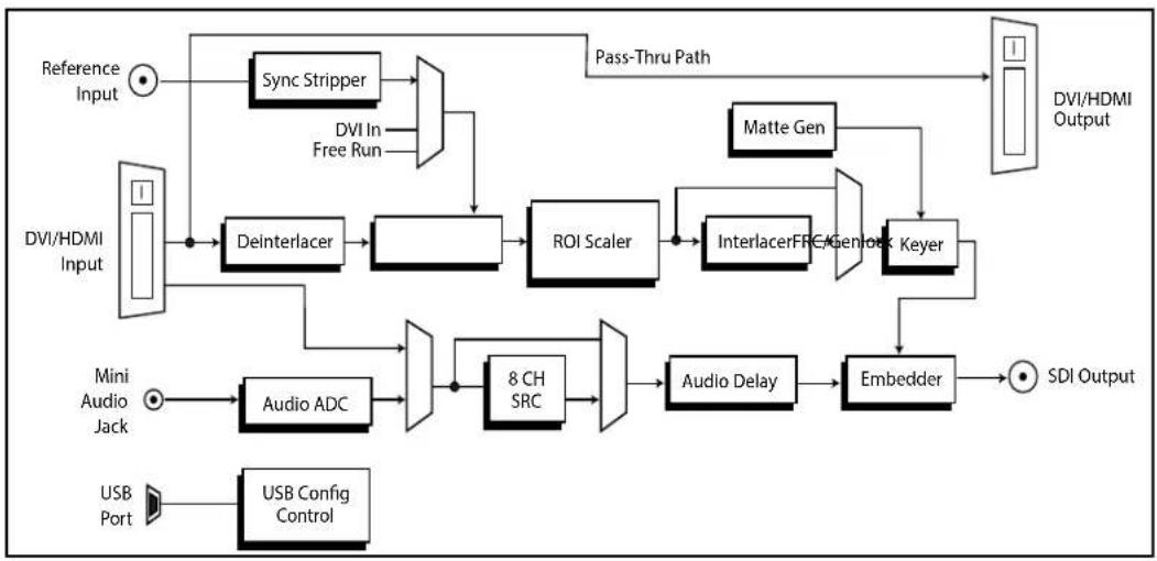 AJA ROI-DVI - Block Diagram - 1