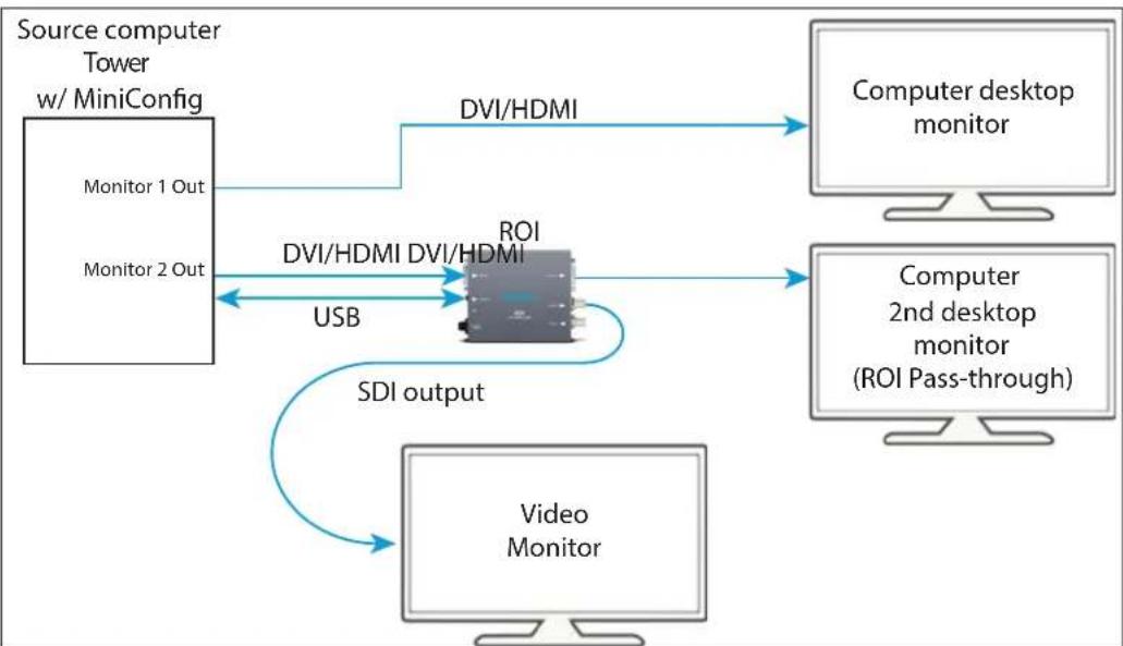 AJA ROI-DVI - Typical ROI Configurations - 3