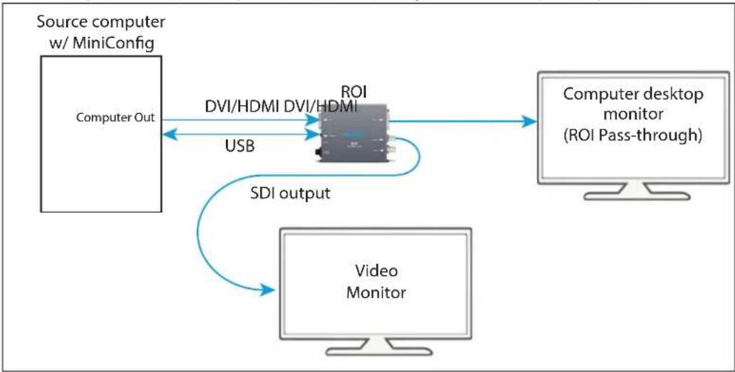 AJA ROI-DVI - Typical ROI Configurations - 2