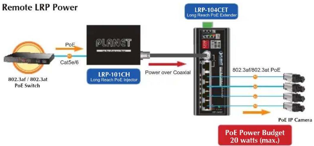 Planet LRP-104CET - Applications of LRP-101CH or LRP Switch with coaxial cable - 1