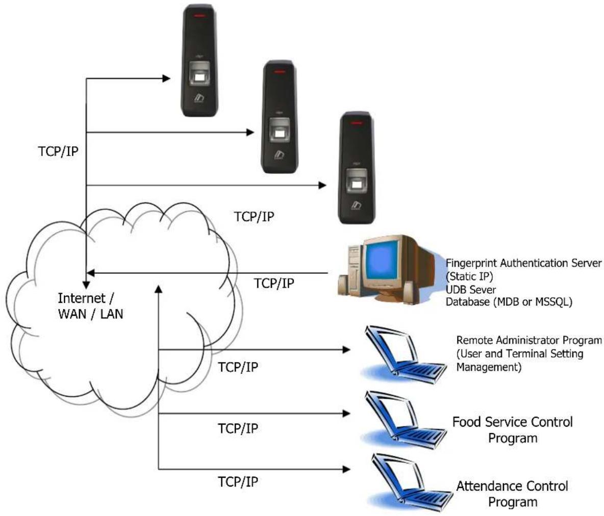 Genie AC2000SC - Connecting the PC server (Access, T&A, Food Service Control) - 1