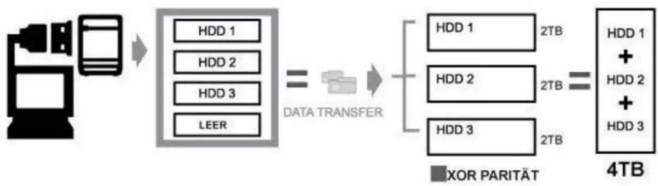 Fantec SQ-35RU3E - RAID 3 (Striping mit Parität): - 2