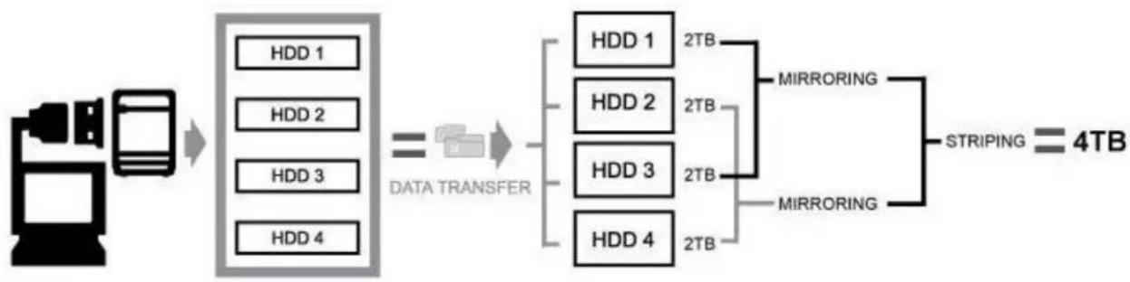 Fantec SQ-35RU3E - RAID 0 (Striping): - 5
