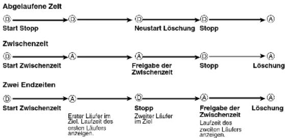 CASIO 4774 - Stoppuhr - 2