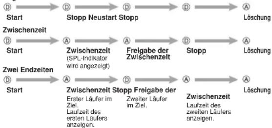 CASIO 4778 - Messen der Zeiten mit der Stoppuhr - 1