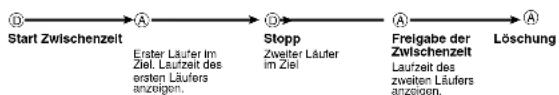 CASIO 3749 - Löschen aller Zeitrecorder-Zeiten - 4