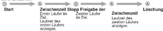 CASIO 3750 - Messen der Zeiten mit der Stoppuhr - 3