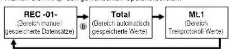 CASIO 3415 - Höhendatensätze einsehen - 1