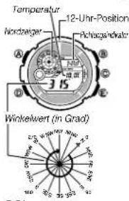 Temperstur 12-Uhr-Position Nordzeiger Pacharge/indikator A B C D E 315 Winkelwert (in Grad) G-34