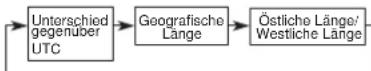 CASIO 3263 - Konfigurieren der Heimatortdaten - 2