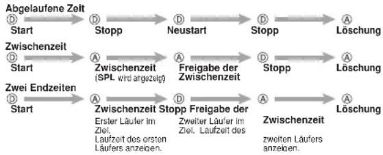 CASIO 3199 - Stoppuhr - 2