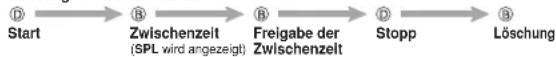 CASIO 3189 - Messung von Zwischenzeiten - 1