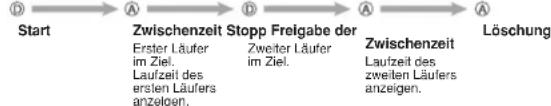 CASIO 3149 - Messen von Zeiten mit der Stoppuhr - 2