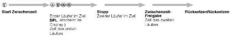 CASIO 5442 - Stoppuhrmodus aufrufen - 5