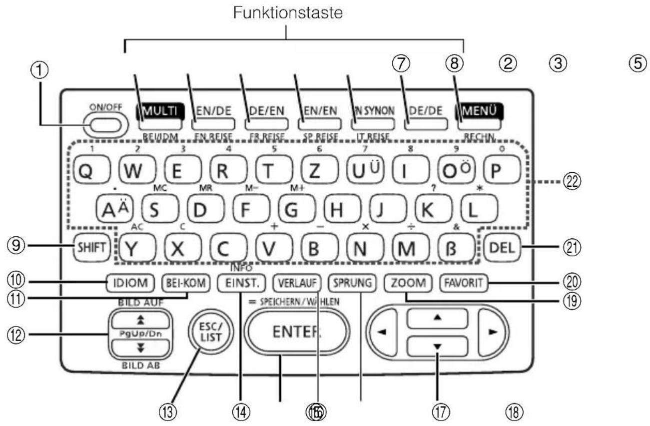 Funktionstaste ① ON/OFF MULTI EN/DE DE/EN EN/EN IN SYNON DE/DE MENÜ BEUIDM EN REISE FR REISE SP REISE IT REISE RECHN Q W E R T Z U Ü I O Ö P MC MR M- M+ ?* AÄ S D F G H J K L SHIFT Y X C V B N M β DEL INFO IDIOM BEI-KOM EINST. VERLAUF SPRUNG ZOOM FAVORIT BILD AUF PgUp/Dn ESC/ LIST ENTER. BILD AB ⑬ ⑭ ⑮ ⑯ ⑰ ⑱ ⑲ ⑳ ㉑ ㉒ ㉓ ㉔ ㉕ ㉖ ㉗ ㉘ ㉙ ㉚ ㉛ ㉜ ㉝
