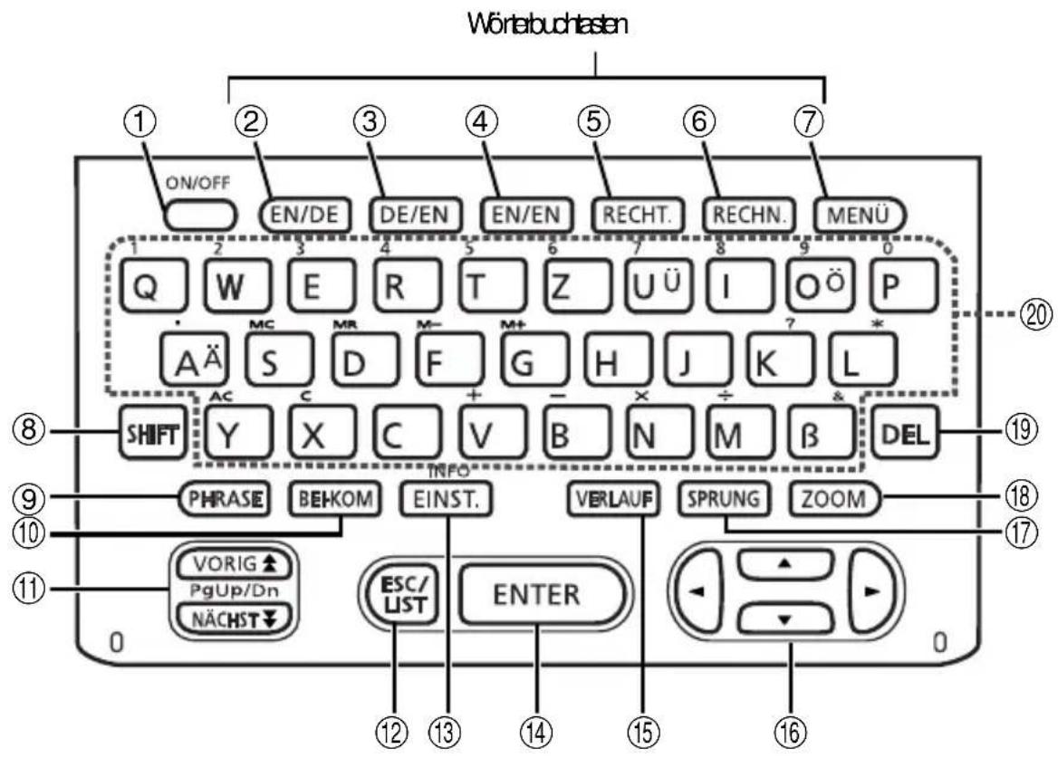 Wörterbuchtasten ① ② ③ ④ ⑤ ⑥ ⑦ ON/OFF EN/DE DE/EN EN/EN RECHT. RECHN. MENÜ Q W E R T Z U Ü I O Ö P AÄ S D F G H J K L SHIFT Y X C V B N M β DEL ⑧ ⑨ ⑩ ⑪ 0 PHRASE BEHKOM INFO EINST. VERLAUF SPRUNG ZOOM ⑮ ⑯ ⑰ ⑱ ⑲ ⑳ ⑴ ⑫ ⑬ ⑭ ⑮ ⑯ ⑰ ⑱ ⑲ ⑳ ⑮ ⑯ ⑰ ⑱ ⑲ ⑳ ⑮ ⑯ ⑰