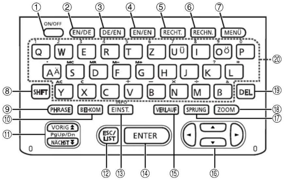 ① ON/OFF ② EN/DE DE/EN EN/EN RECHT. RECHN. MENÜ ③ 4 ④ ⑤ ⑥ ⑦ Q W E R T Z U Ü I O Ö P A Ä S D F G H J K L SHIFT Y X C V B N M β DEL ⑧ PHRASE BEI-KOM INFO EINST. VERLAUF SPRUNG ZOOM ⑨ ⑩ ⑪ VORIG ↑ PgUp/Dn NÄCHST ↓ ESC/ LIST ENTER ⑫ ⑬ ⑭ ⑮ ⑯ ⑰ ⑱ ⑲ ⑳ ㉑ ㉒ ㉓ ㉔ ㉕ ㉖ ㉗