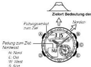 Zielort Bedeutung der Norden Peitungswinkel zum Ziel 3 15 Peitung zum Ziel: Nordwest. N: Nord E: Osi W: West S: Süd