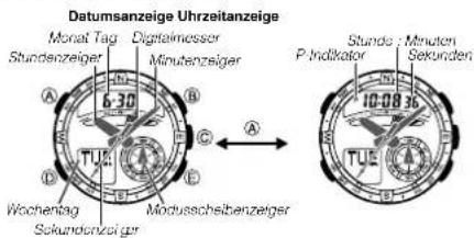Datumsanzeige Uhrzeitanzeige Monat Tag Stundenzeiger 6:30 Digitaleinssor Minutenzeiger A B C D E F G H I J K L M N O P S TUE Modusscheibenzeiger Wochentag Sekundenzeiger Stunds - Minuten P Indikator Sekunden
