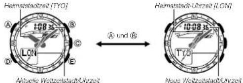 Heimatstadtzeit [TYG] A 108:36 B LON C D E Aktuelle Weltzeitstadt/Uhrzeit Heimatstadt-Uhrzeit [LON] 10:08:36 T'YI Neue Weltzeitstadt/Uhrzeit Ä und ⑥