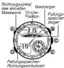 Richtungswinkel des aktuellen Masswerts 12-Uhr- Position Nordzeiger Peitungs- speicher- zeiger 315° 315° A B C D E Peitungsspeicher- Richtungswinkelwert
