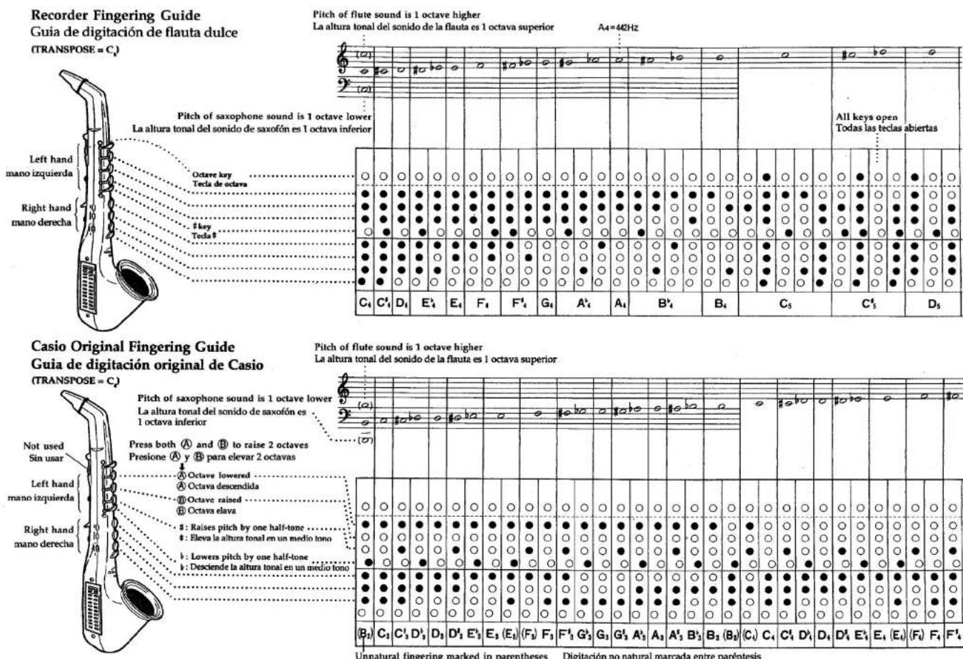 Recorder Fingering Guide Guia de digitación de flauta dulce (TRANSPOSE = C.) Pitch of flute sound is 1 octave higher La altura tonal del sonido de la flauta es 1 octava superior A4=40Hz All keys open Todas las teclas abiertas Pitch of saxophone sound is 1 octave lower La altura tonal del sonido de saxofón es 1 octava inferior C4 C1 D1 E2 E3 F4 F5 G6 A7 A8 B9 B10 C5 C6 D5 Casio Original Fingering Guide Guia de digitación original de Casio (TRANSPOSE = C.) Pitch of flute sound is 1 octave higher La altura tonal del sonido de la flauta es 1 octava superior Not used Sin usar Left hand mano izquierda Right hand mano derecha Press both A and B to raise 2 octaves Presione A y B para elevar 2 octaves A Octava lowered A Octava descendida B Octave raised B Octava elava : Raises pitch by one half-tone : Eleva la altura tonal en un medio tono : Lowers pitch by one half-tone : Desciende la altura tonal en un medio tono (B2) C3 C4 D3 D4 E3 E4 (E5) (F5) F5 F6 G6 G7 A8 A9 B3 B4 (B5) (C6) C7 C8 D6 D7 E7 E8 (E9) (F9) F9 Unnatural fingering marked in parentheses Digitación no natural marcada entre parentesis