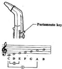 Portamento key C D E F G A B ② ①